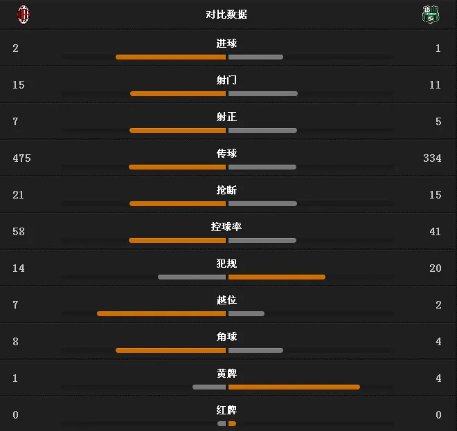 玩球赛报：米兰2-1萨索洛，德容绝杀