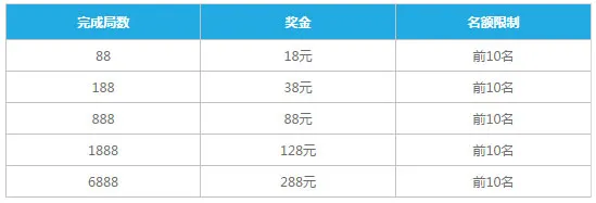 乐天堂棋牌马拉松 888局马拉松大奖，开心游戏乐不停！ 