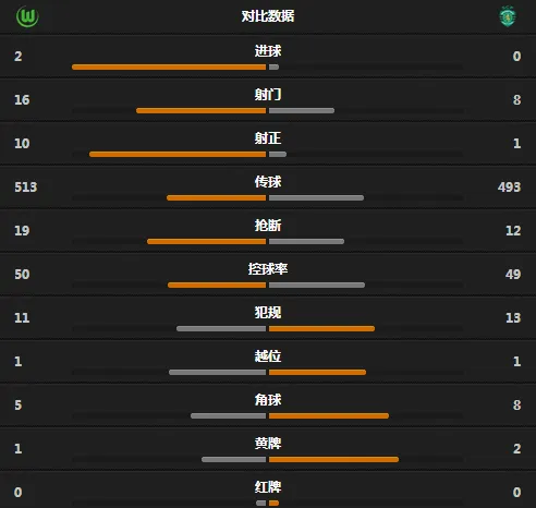 玩球赛报：狼堡2-0里斯本竞技，多斯特两球
