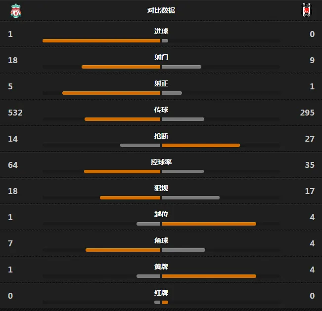玩球赛报：利物浦1-0土超榜首，巴神绝杀救主