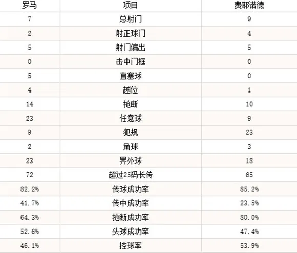 玩球赛报：罗马1-1费耶诺德，热鸟脚后跟破门