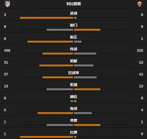 玩球赛报：马竞3-0阿尔梅里亚，格子两球