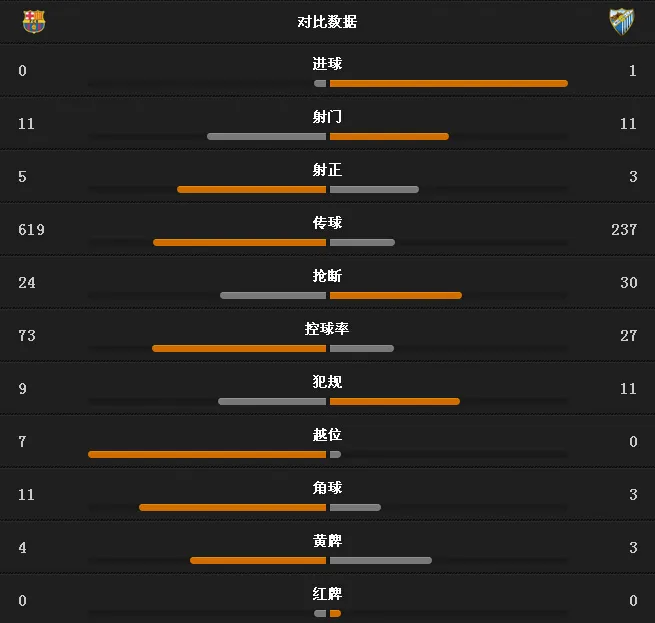 玩球赛报：巴萨0-1马拉加，终结11连胜