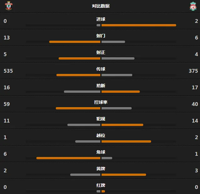 玩球赛报：红军客场2-0圣徒，库蒂尼奥世界波