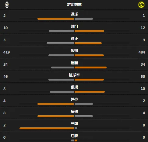 玩球赛报：尤文2-1多特，野兽莫拉塔各入一球