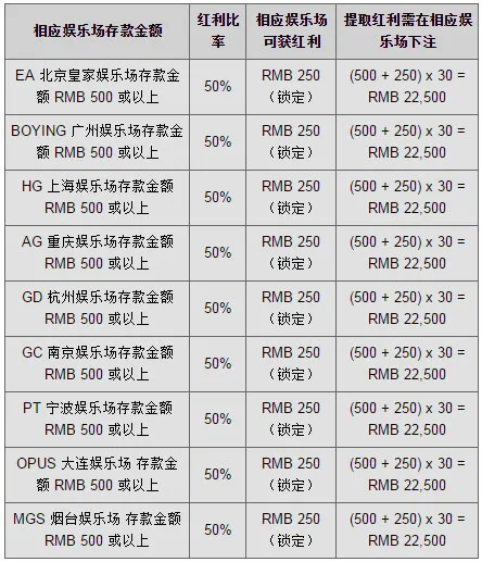 同乐城50% EA &amp; BOYING &amp; HG &amp; AG &amp; GD &amp; GC &amp; PT &amp; OPUS &amp; MGS 娱乐场 白菜红利！ 