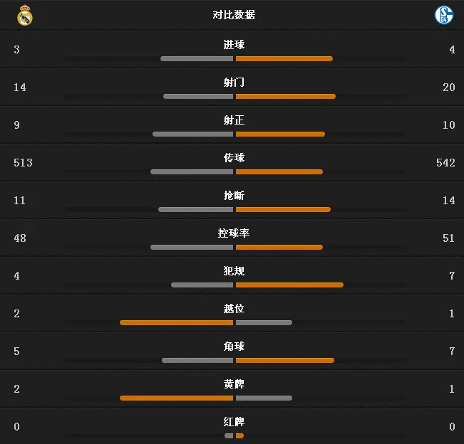 玩球赛报：皇马3-4输球晋级，C罗两球破纪录