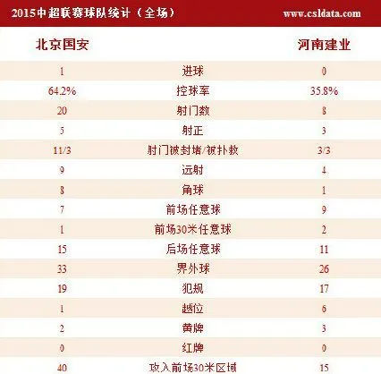 玩球赛报：德扬制胜球，北京国安主场1-0小胜河南建业