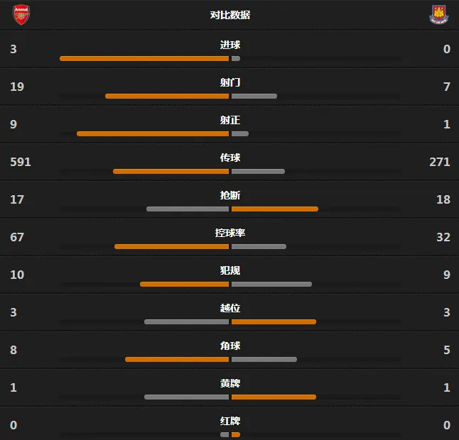 玩球赛报：阿森纳3-0西汉姆联，吉鲁传射
