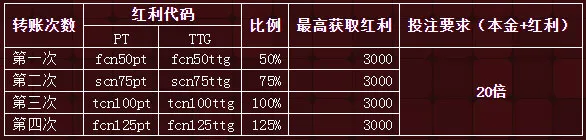 【申博138】PT+TTG平台连环存款四重奏，重重精彩，环环重磅，最高12000 
