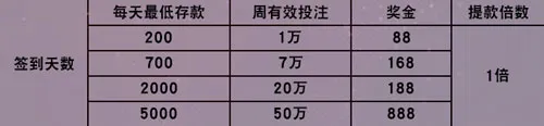 战神GPK新天地签到领奖金 全勤让您发发发 