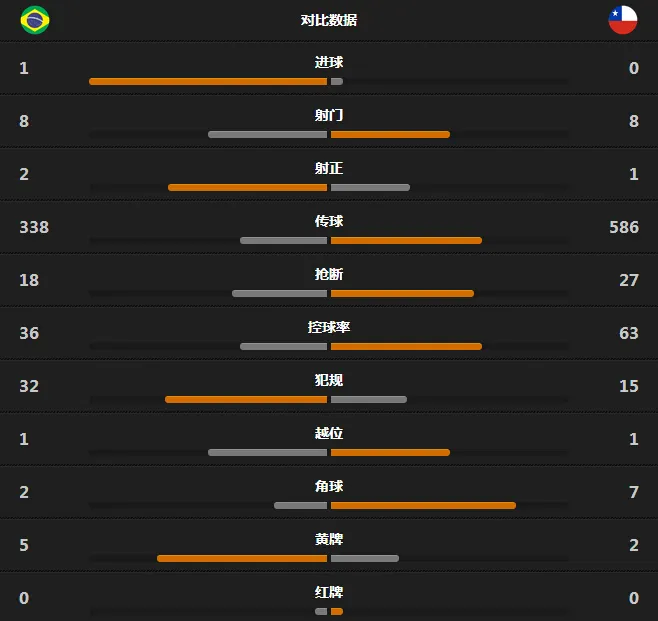 玩球赛报：巴西1-0智利，菲尔米诺破门