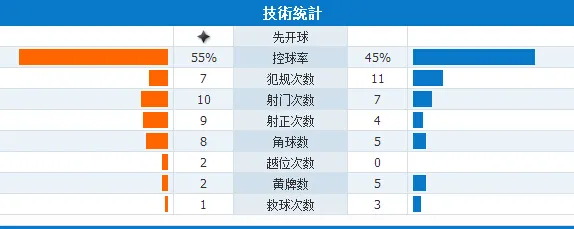 玩球赛报：葡萄牙2-1塞尔维亚，金毛传射马蒂奇倒钩