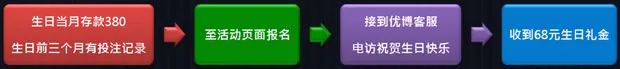 【优博娱乐城】生日欢乐礼金 获取简单，无需身份证明 