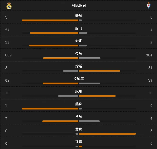 玩球赛报：皇马3-0埃瓦尔，C罗小豌豆破门
