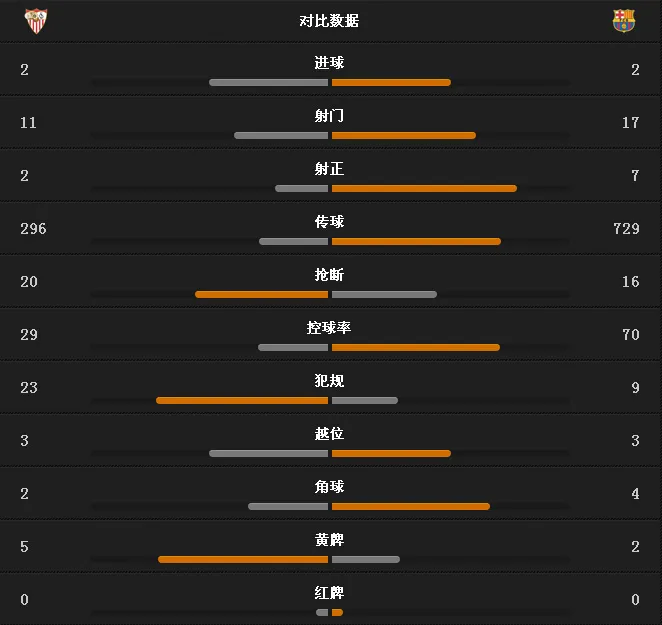 玩球赛报：巴萨2-2塞维利亚，领先两球被追平