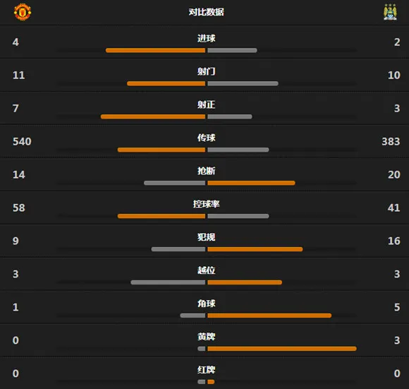 玩球赛报：曼联4-2曼城，英超六连胜