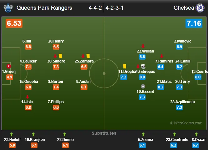 玩球赛报：切尔西1-0客胜QPR，小法绝杀