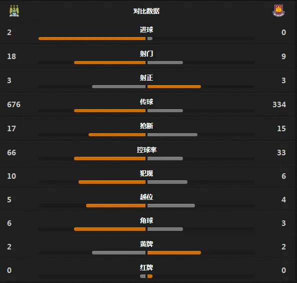 玩球赛报：曼城2-0西汉姆，对手打进神乌龙