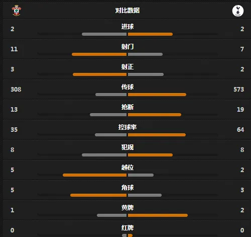 玩球速报：热刺客场2-2圣徒，拉梅拉破门