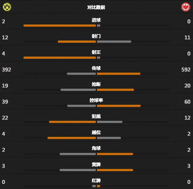 玩球速递：多特2-0法兰克福，暂距欧战区3分