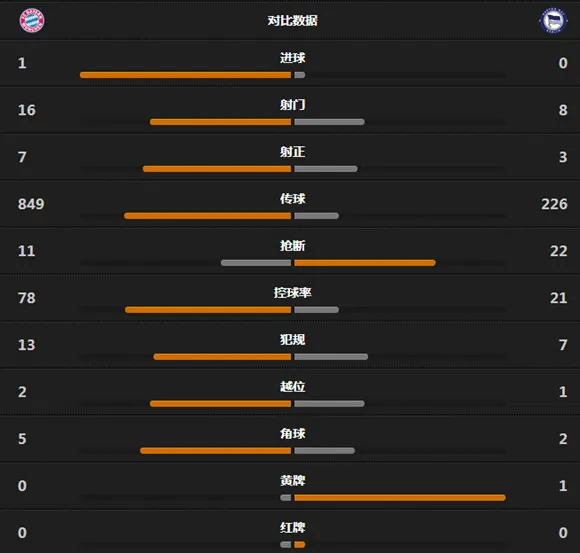 玩球赛报：拜仁1-0赫塔，拿到冠军点