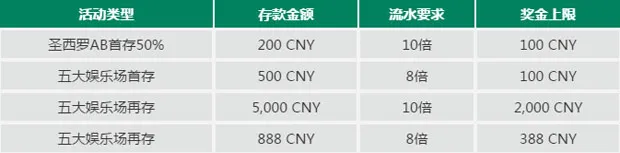 RB88 五大娱乐场? 存送活动 