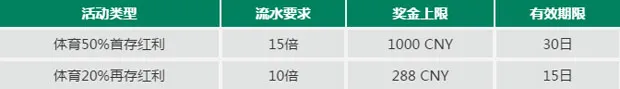 走地皇体育50%首存红利最高奖1,000 CNY首存红利金 