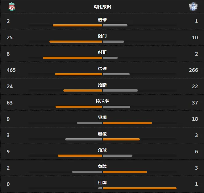玩球赛报：利物浦2-1QPR，杰队先失点后绝杀