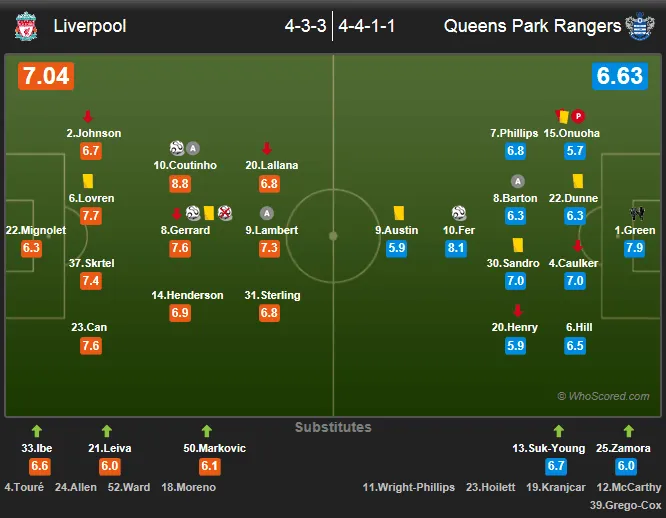 玩球赛报：利物浦2-1QPR，杰队先失点后绝杀