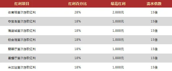 Vwin立即存款 尽享最高存款红利2888元！ 