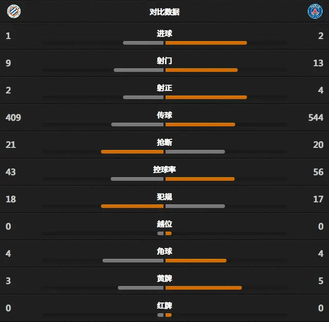玩球赛报：巴黎2-1客胜，夺得联赛冠军