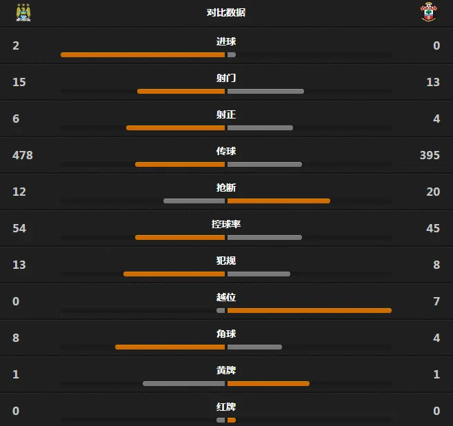 玩球赛报：曼城2-0南安普顿，神灯破门完美谢幕