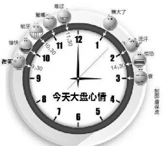 玩球资讯：A股市值蒸发4万亿 股民:10分钟5个月工资没了