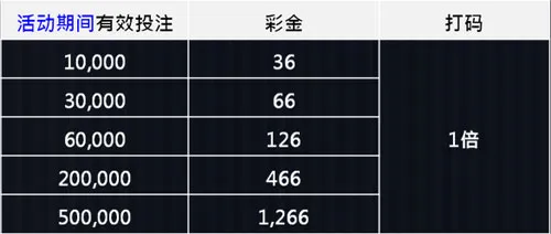 优博打虎拿赏金 赢得1266元彩金 