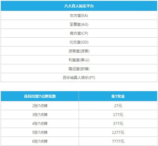 乐天堂真人娱乐七星彩 最高可获7777元 