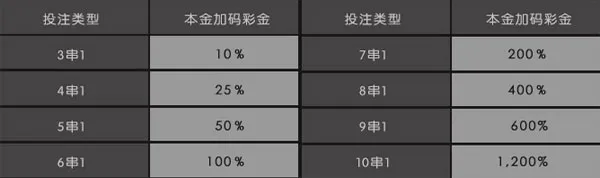 金赞娱乐城你串关我送钱 1200%奖金赢再送 