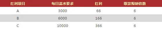 VWIN德赢快乐彩三天三夜 全勤奖金大放送 