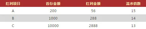 VWIN德赢世界乐透28％首存红利 玩遍全球 