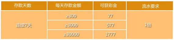 K7娱乐城忠诚回馈奖 最高达1777周周有惊喜 