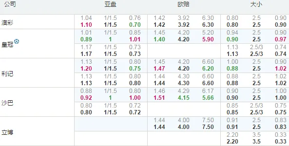 俄超：莫斯科斯巴达恐赢球输盘