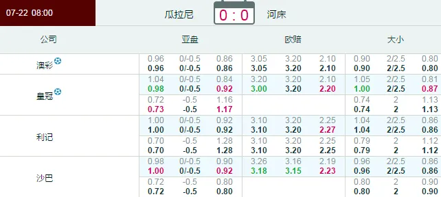解放者杯：瓜拉尼主场保平争胜