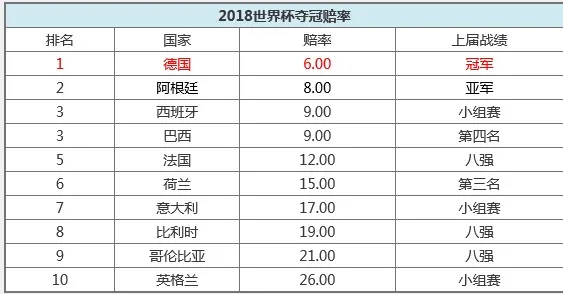玩球头条：2018世界杯夺冠赔率 德国居首