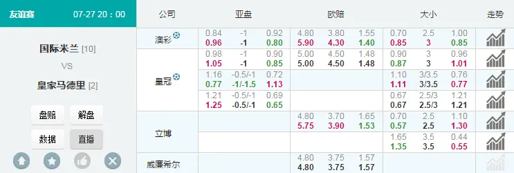 吉尼斯杯：皇马状态恢复轻松取胜