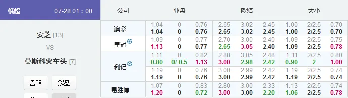 俄超：安郅降水反不得利
