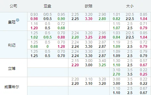欧冠：费内巴切胜面稍高