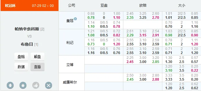 欧冠：帕纳辛纳科斯浅开退盘反有利