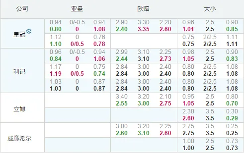 欧冠：维也纳快速保平争胜