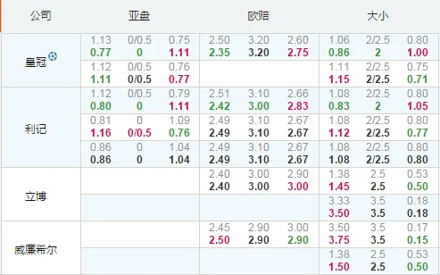 欧冠：赫尔辛基走主胜，需防平
