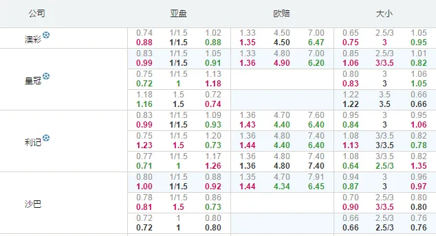 奥迪杯：皇家马德里有望赢球赢盘